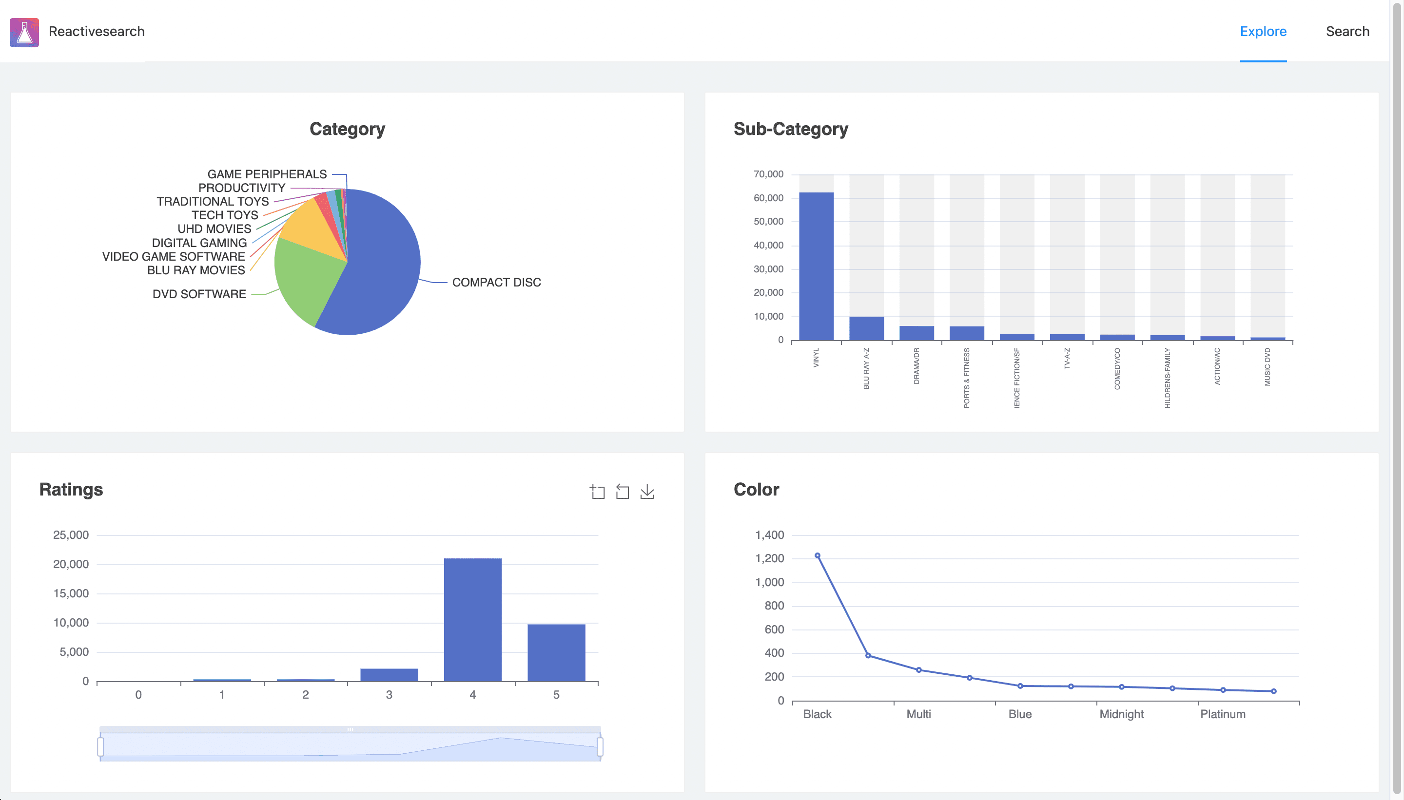 Building Programmatic Charts UIs with ReactiveSearch